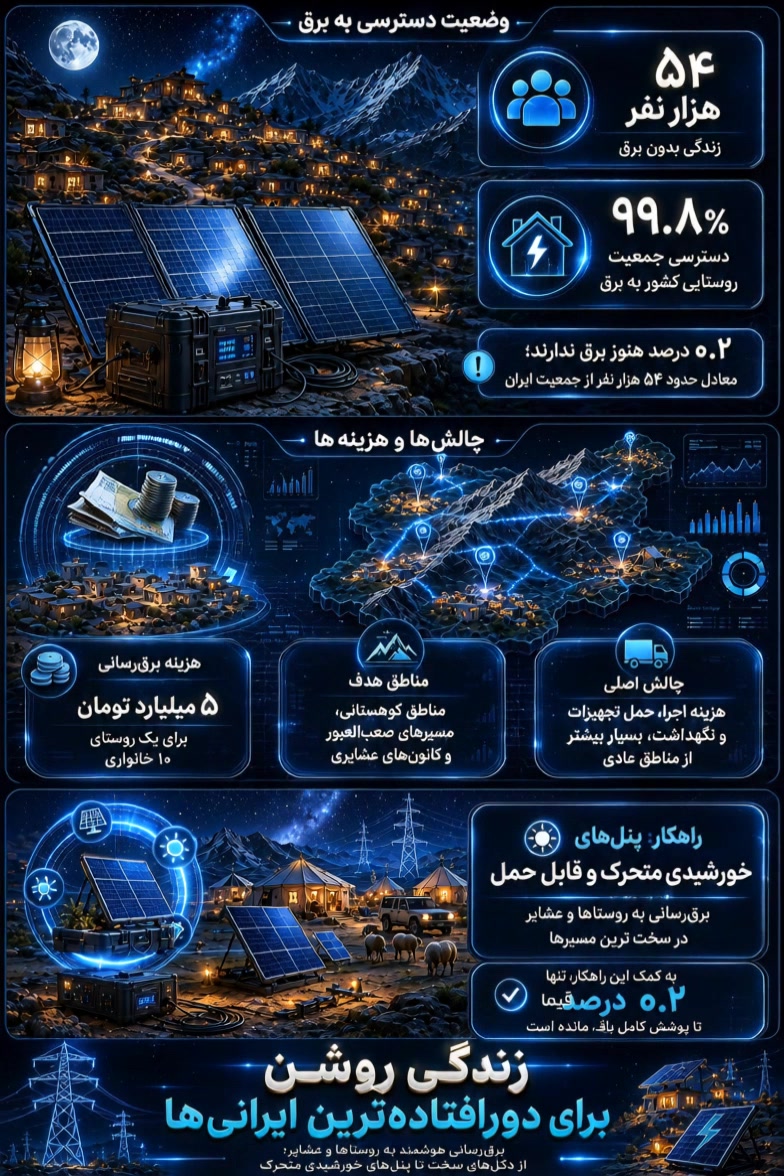زندگی 54 هزار ایرانی بدون برق