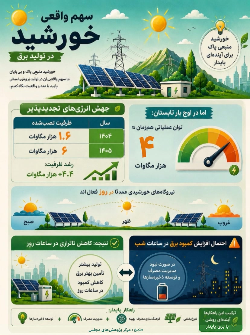 سهم واقعی خورشید در تولید برق