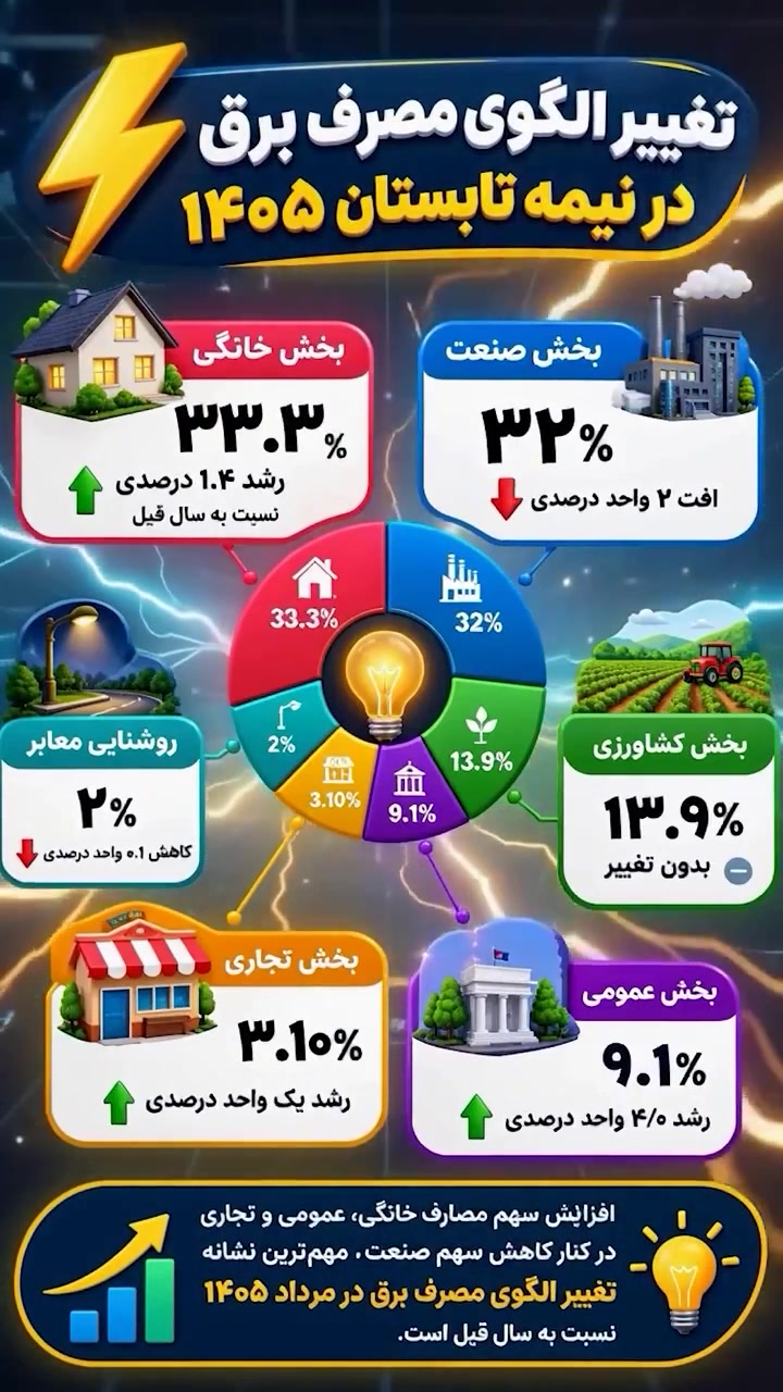 تغییر الگوی مصرف برق در نیمه تابستان 1405 